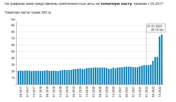 Динамика цен на томатную пасту. Фото: скрин Минфин