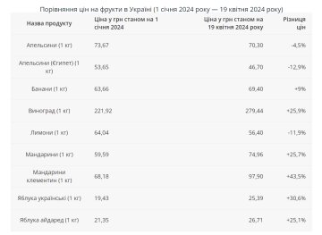 Сравнение цен на фрукты в Украине / фото: Новости.Live