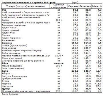 Ціни на продукти. Фото: Держстат