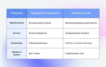 Таблиця порівняння традиційного маркетингу та маркетингу ШІ