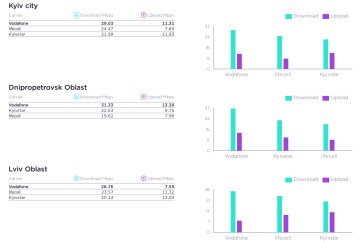 Рейтинг мобильных операторов по скорости Интернета / фото: скриншот Speedtest