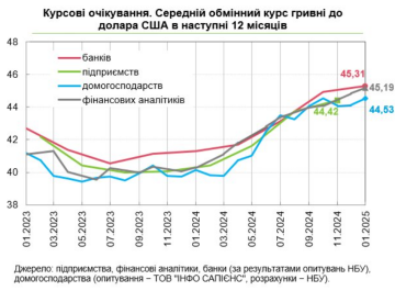 Ожидания по курсу, данные: НБУ