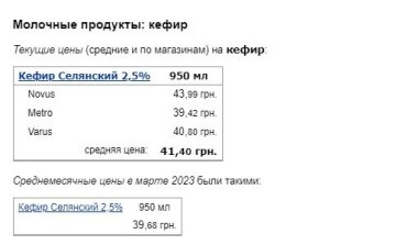 Цены на кефир, данные Минфин