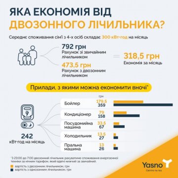 Публікація компанії Yasno, скріншот: Facebook