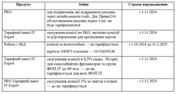 Зміни у послугах "ПриватБанку", скріншот: Minfin