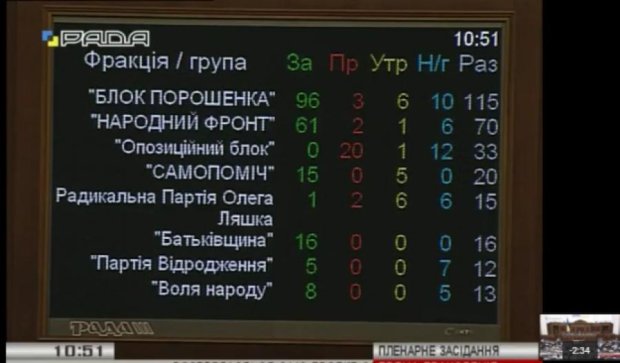 Сім депутатів правлячої коалції проголосували проти безвізового режиму