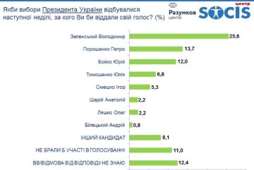 Рейтинг, скріншот: Центр Разумкова