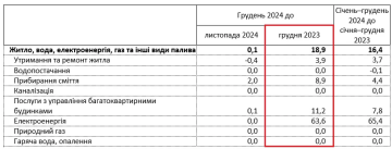 Тарифы на коммуналку. Фото: ukrstat.gov.ua