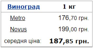 Средняя стоимость винограда в Украине. Фото: Минфин