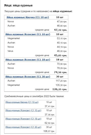 Ціни на яйця, дані з "Мінфін"