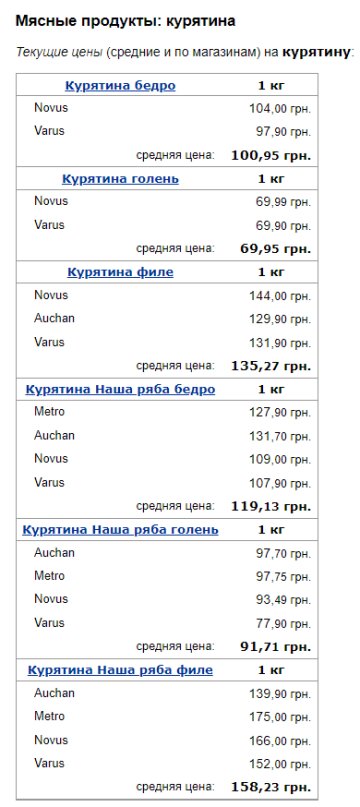 Ціни на курятину, скріншот: Minfin