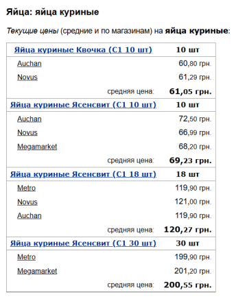 Вартість курячих яєць, скріншот: Minfin