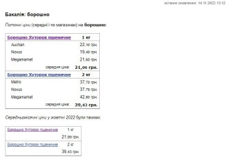 Ціна на борошно. Фото: скриншот Мінфін