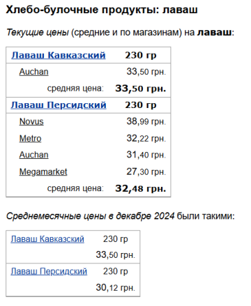 Цены на лаваш, скриншот: Minfin
