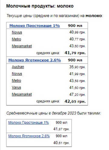 Ціни на молоко. Фото: скрін Мінфін