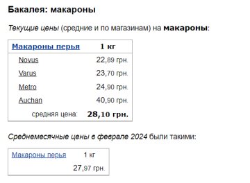 Цены на макароны, скриншот: Minfin