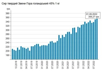 Ціни на сир. Фото: скрін Мінфін