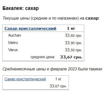 Цены на сахар, данные Минфин