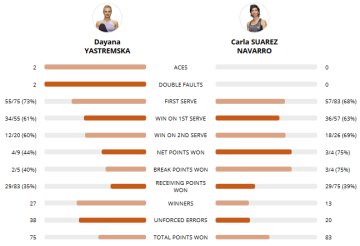 Даяна Ястремська програла Карлі Суарес-Наварро