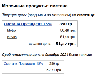 Ціни на сметану, скріншот: Minfin
