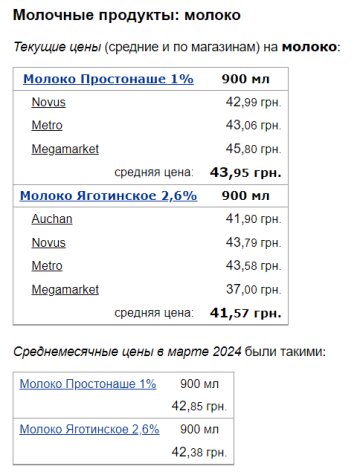 Цены на молоко, скриншот: Minfin