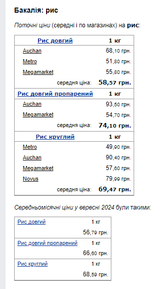 Ціни на рис. Фото: скрін Мінфін