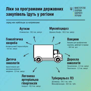 За прошедшую неделю в регионы отправлено лекарств всего на 186 млн грн.