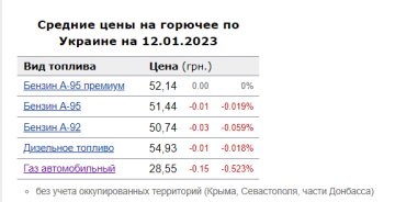 Цены на топливо. Фото: скрин Минфин