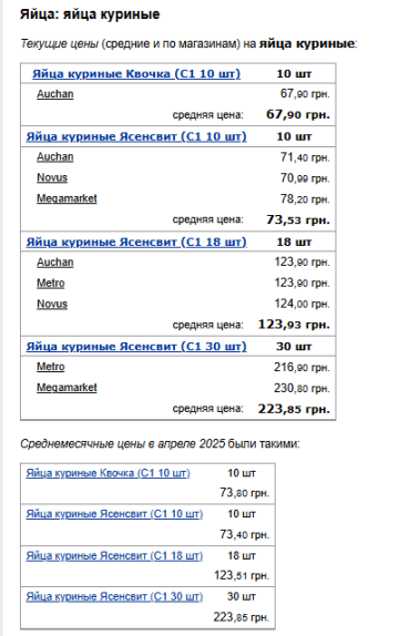 Цены на яйца. Фото: скрин Минфин