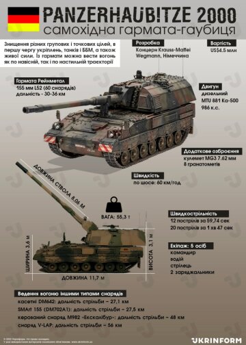 Технічні дані САУ PzH 2000. Інфографіка Ukrinform