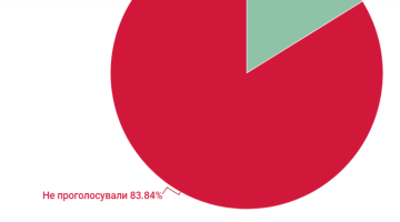 Выборы президента Украины 2019 (статистика)