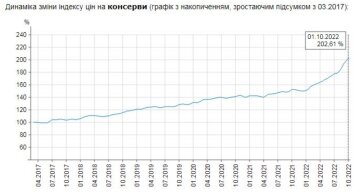 Індекс споживчих цін на консерви. Фото: скрін Мінфін