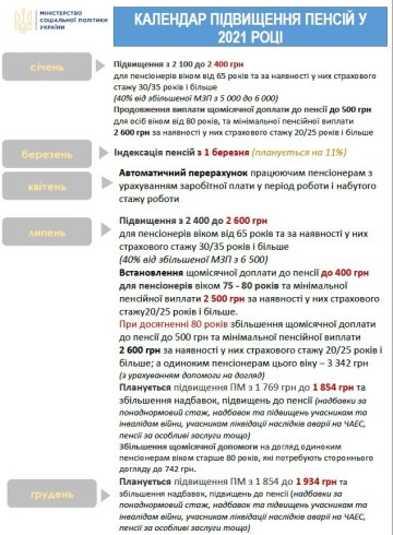 Календар підвищення пенсій у 2021 році