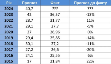 Прогноз курсу валют в Україні, скріншот: Facebook