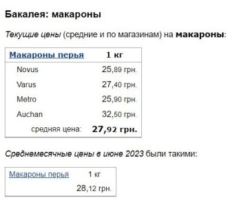 Ціни на макарони, дані Мінфін