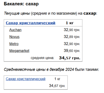 Цены на сахар, скриншот: Minfin