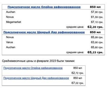 Цены на подсолнечное масло, Минфин