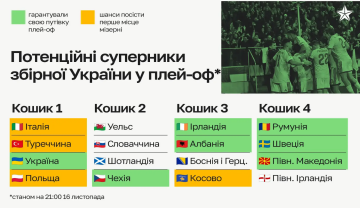 Ситуація для збірної України по футболу