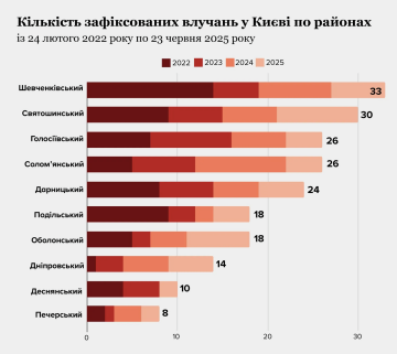 Статистика обстрелов Киева