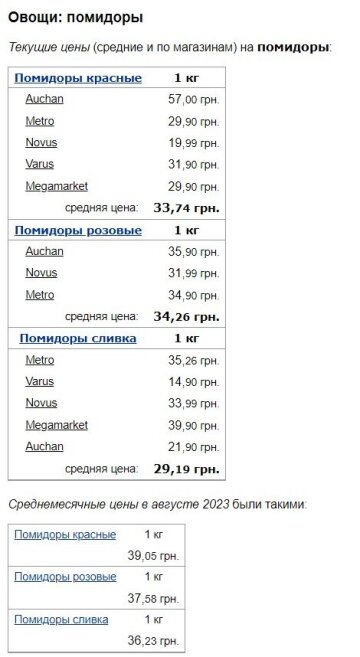 Цены на помидоры, скриншот: Minfin