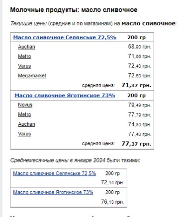 Цены на сливочное масло. Фото: скрин Минфин