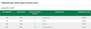 Курс валют на 6 грудня, скріншот: НБУ