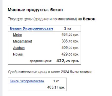 Ціни на бекон. Фото: скрін Мінфін