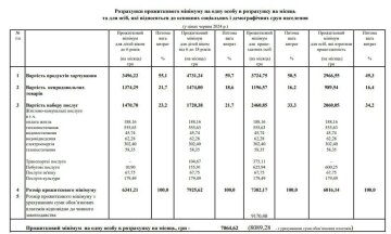 Прожитковий мінімум. Фото: Мінсоцполітики