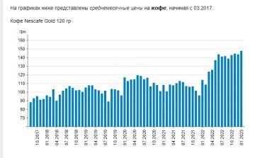 Динамика цен на кофе. Фото: скрин Минфин