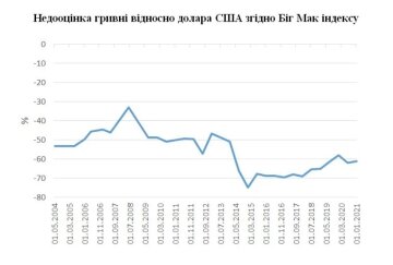 Гривня до долара, скріншот: Minfin