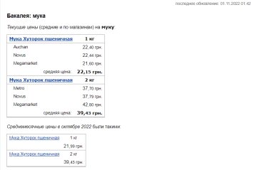 Цены на муку. Фото: скрин Минфин