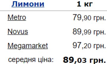 Цены на лимон в Украине. Фото: Минфин