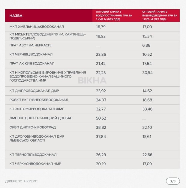 Тарифи за воду, інформація: НКРЕКП