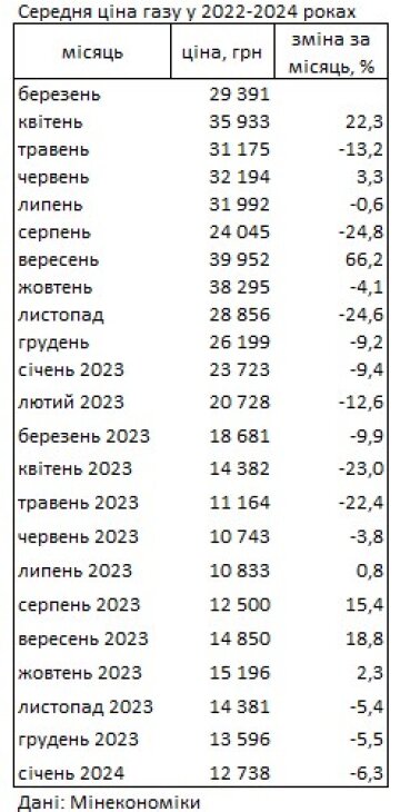 Ціни на газ. Фото: дані Мінекономіки